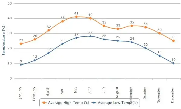Graphique de la météo en Inde toute l'année