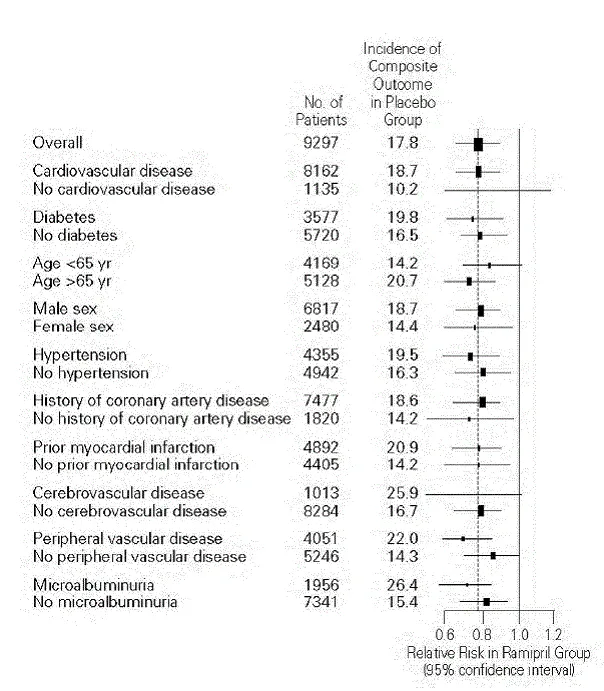 The Beneficial Effect of Treatment with ALTACE on the Composite Outcome of Myocardial Infarction Stroke or Death from Cardiovascular Causes Overall and in Various Subgroups - Illustration