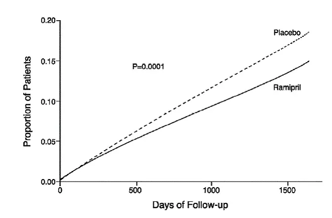 Kaplan-Meier Estimates of the Composite Outcome of Myocardial Infarction Stroke or Death from Cardiovascular Causes in the Ramipril Group and the Placebo Group - Illustration