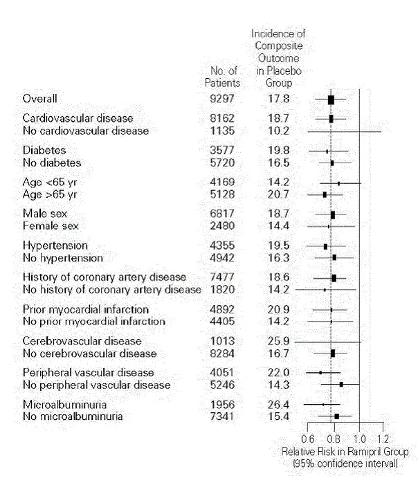 The Beneficial Effect of Treatment with ALTACE on the Composite Outcome of Myocardial Infarction Stroke or Death from Cardiovascular Causes Overall and in Various Subgroups - Illustration