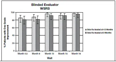 Results of the blinded evaluator assessment - Illustration