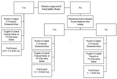 Котешки алергенен екстракт