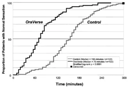 Kaplan-Meier Plot of Time to Recovery of Normal Sensation in the Lower Lip - Illustration