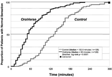 Kaplan-Meier Plot of Time to Recovery of Normal Sensation in the Upper Lip - Illustration