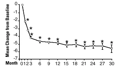 Mean Change in Total Symptom Score from Baseline Long-term Open-label Non-placebo Controlled Study - Illustration
