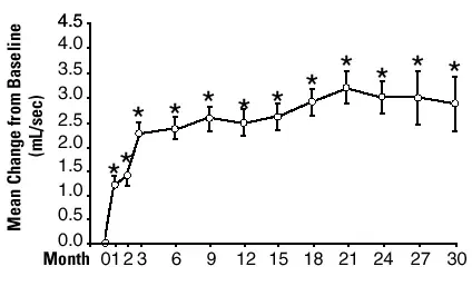 Mean Change in Peak Flow Rate from Baseline Long-term Open-label Non-placebo Controlled Study - Illustration