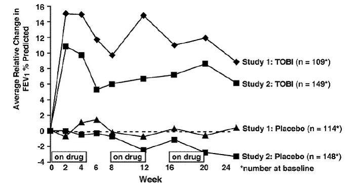 Relative Change From Baseline in FEV1% Predicted - Illustration