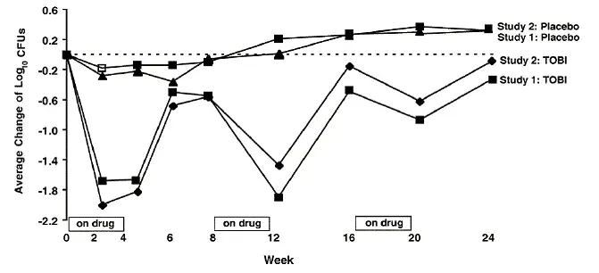 Absolute Change From Baseline in Log10 CFUs - Illustration