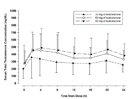 Mean (±SD) Serum Testosterone Concentrations on Day 7 in Patients Following AXIRON Once-Daily Application of 30 mg 60 mg or 90 mg of Testosterone - Illustration