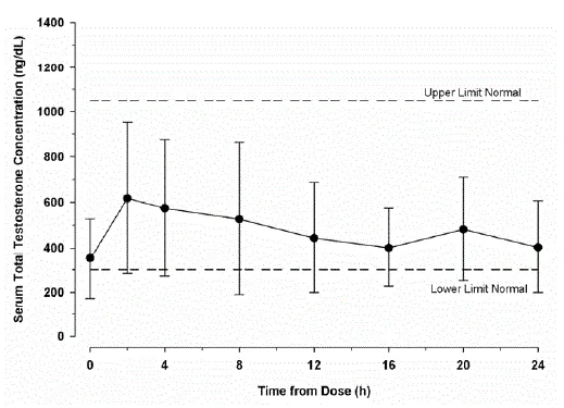 Mean (± SD) Steady-State Serum Testosterone Concentrations on Day 120 (30 60 90 or 120 mg testosterone) in Patients Who Completed 120 Days (N=135) of AXIRON Once-Daily Treatment Illustration