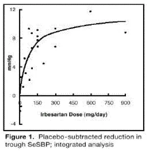 The dose-response relationships for effects on systolic pressure - Illustration