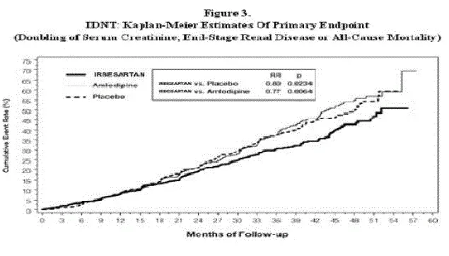 Kaplan-Meier Estimates Of Primary Endpoint - Illustration