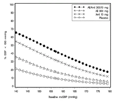 Probability of Achieving Systolic Blood Pressure (SBP) Less Than 130 mmHg - Illustration