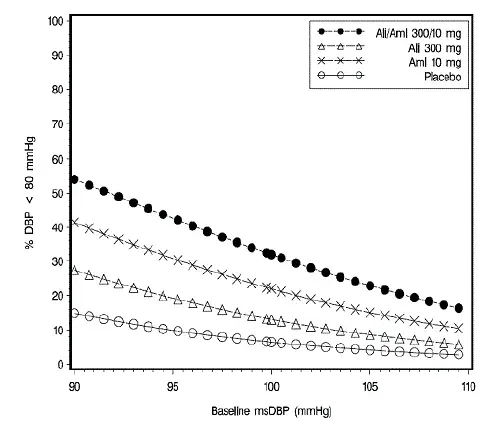 Probability of Achieving Diastolic Blood Pressure (DBP) Less Than 80 mmHg - Illustration