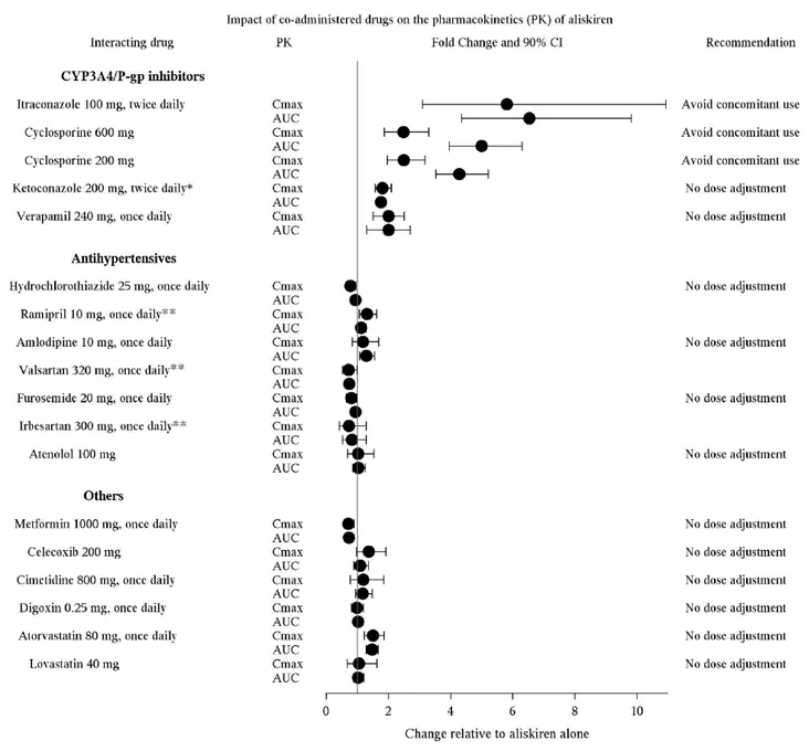 The Impact of Coadministered Drugs on the Pharmacokinetics of Aliskiren - Illustration