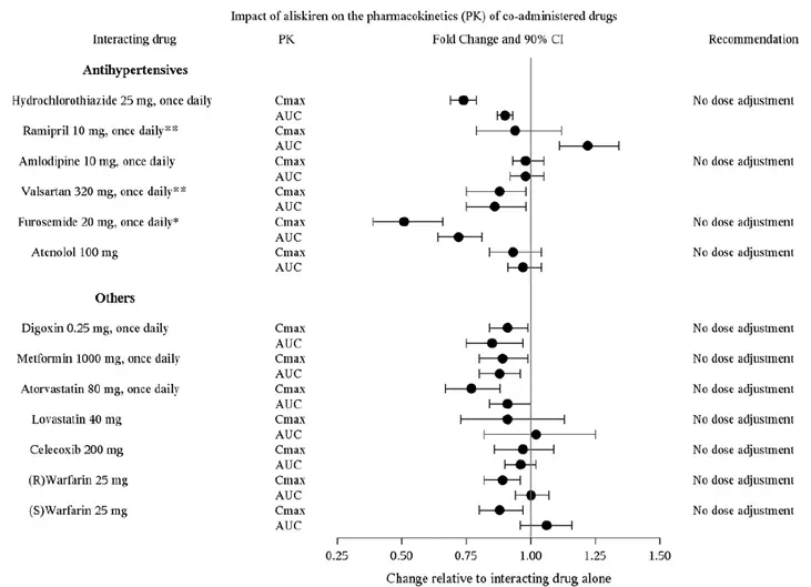The Impact of Aliskiren on the Pharmacokinetics of Coadministered Drugs - Illustration