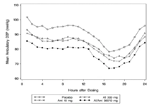 Mean Ambulatory Diastolic Blood Pressure (DBP) at Endpoint by Treatment and Hour - Illustration