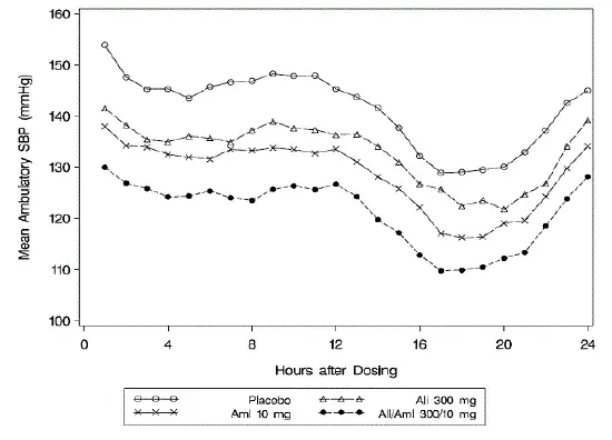 Mean Ambulatory Systolic Blood Pressure (SBP) at Endpoint by Treatment and Hour - Illustration