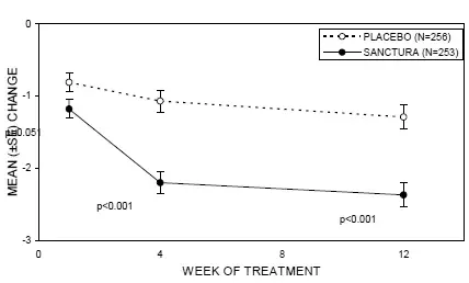 Mean Change from Baseline in Urinary Frequency/24 Hours by Visit - Illustration