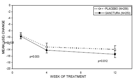 Mean Change from Baseline in Urge Incontinence/Week by Visit - Illustration