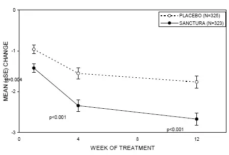 Mean Change from Baseline in Urinary Frequency/24 Hours by Visit - Illustration
