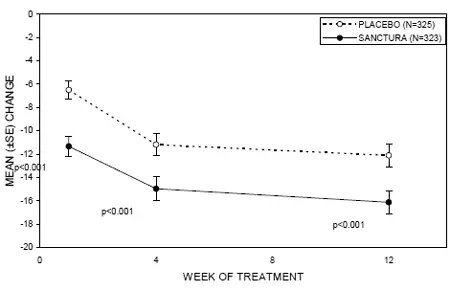 Mean Change from Baseline in Urge Incontinence/Week - Illustration