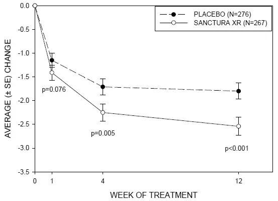 Mean Change from Baseline in Urinary Frequency/24 hours by Visit: Study 2 - Illustration