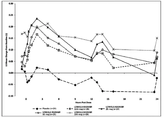 LS Mean Change from Baseline in FEV1 (L) Over Time on Day 28 (Study A) - Illustration
