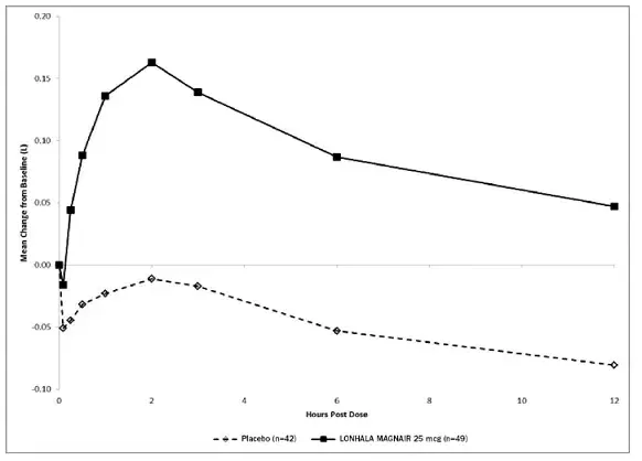 Mean Change from Baseline in FEV1 (L) Over Time on Day 1 (Substudy Population) - Illustration