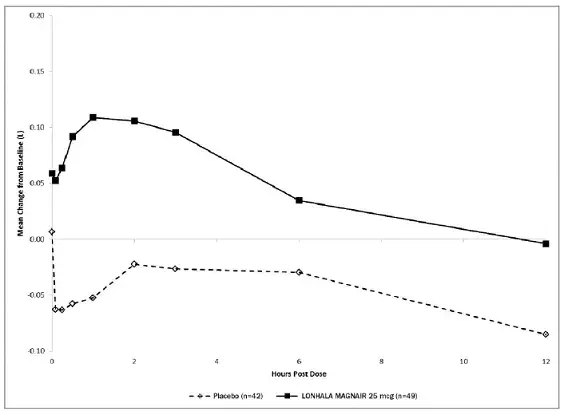 Mean Change from Baseline in FEV1 (L) Over Time on Day 84 (Substudy Population) - Illustration
