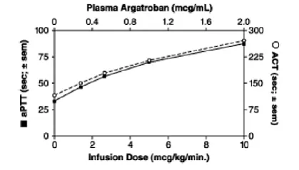 Relationship at Steady State Between Argatroban Dose Plasma Argatroban Concentration and Anticoagulant Effect - Illustration