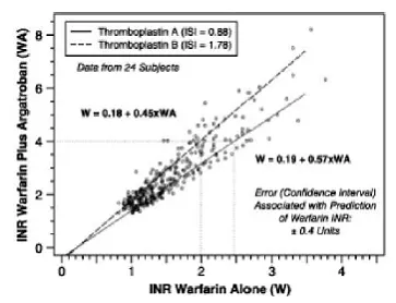 INR Relations hip of Argatroban Plus Warfarin Versus Warfarin Alone - Illustration