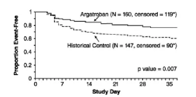 Time-to-First Event for the Composite Efficacy Endpoint: HIT Patients STUDY 1 - Illustration