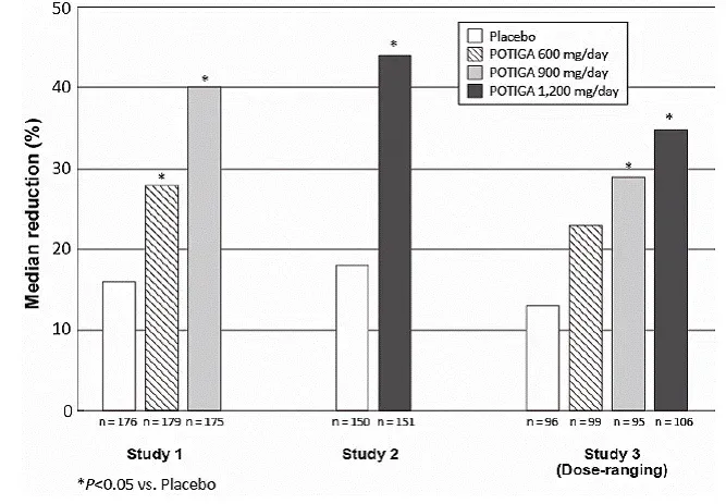 Median Percent Reduction From Baseline in Seizure Frequency per 28 Days by Dose - Illustration