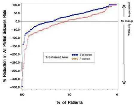 Proportion of Patients Achieving Differing Levels of Seizure Reduction in ZONEGRAN and Placebo Groups - Illustration
