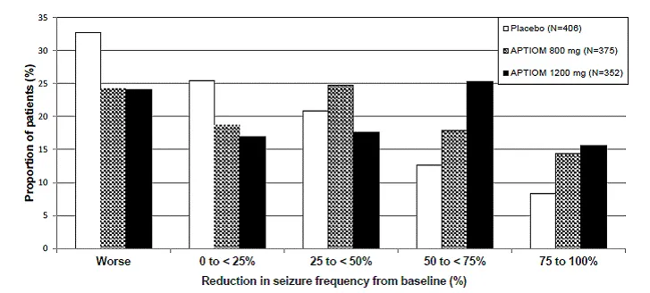 Potential Impact of Other AEDs on AUC of Eslicarbazepine - Illustration
