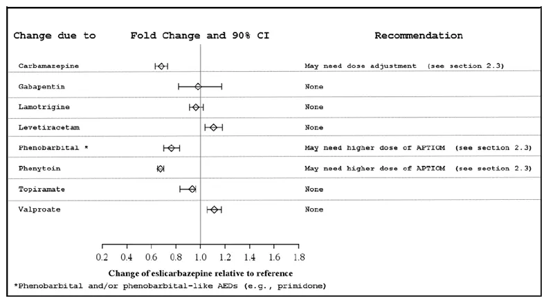 Potential Impact of APTIOM on the AUC of AEDs - Illustration
