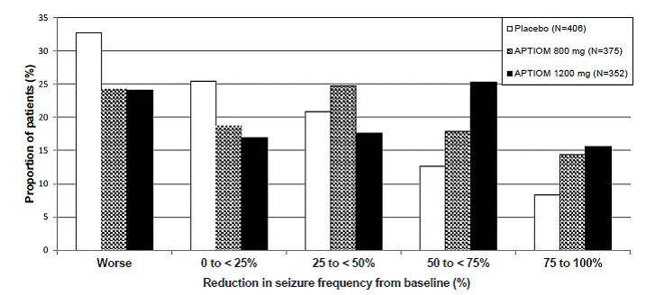 Potential Impact of Other AEDs on AUC of Eslicarbazepine - Illustration
