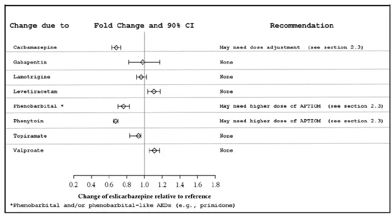 Potential Impact of APTIOM on the AUC of AEDs - Illustration