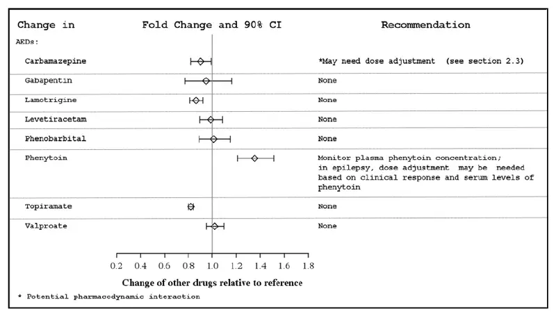 Potential Impact of APTIOM on the AUC of Non-AEDs - Illustration