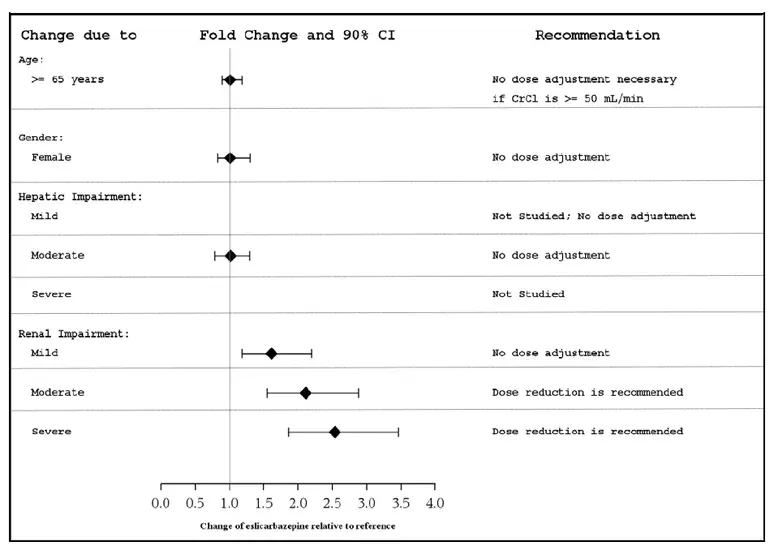 Proportion of Patients by Category of Seizure Reduction for APTIOM and Placebo Across All Three Double-blind Trials - Illustration