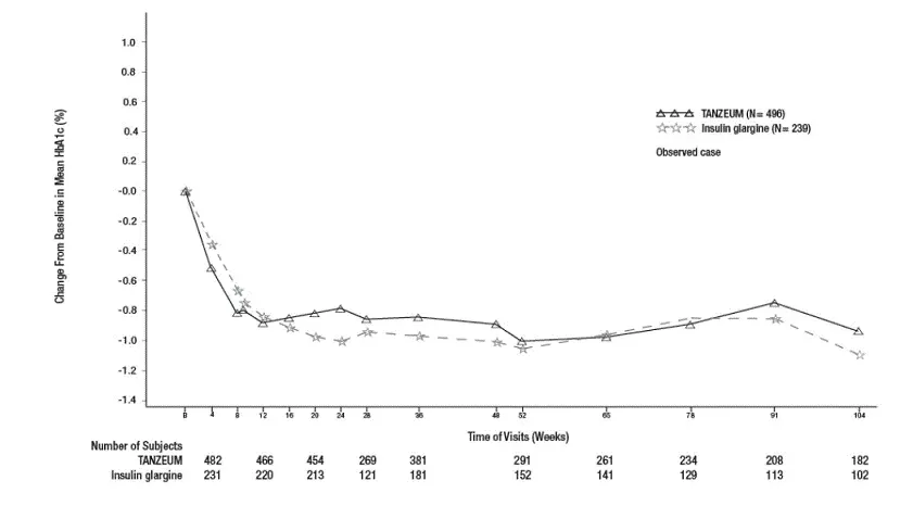 Mean HbA1c Change from Baseline (Completers) in a Trial Comparing TANZEUM with Insulin Glargine as Add-On Therapy in Patients Inadequately Controlled on Metformin - Illustration