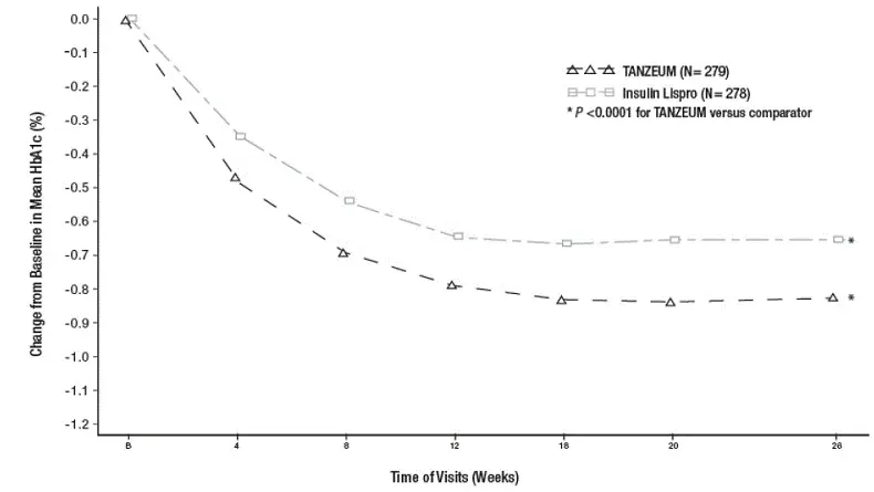 Mean HbA1c Change from Baseline (ITT-LOCF population) in a Trial Comparing TANZEUM with Insulin Lispro as Add-On Therapy in Patients Inadequately Controlled on Insulin Glargine - Illustration