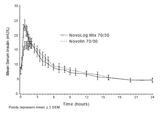 Pharmacokinetic Profiles - Illustration