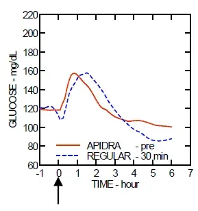 Glucose-lowering profiles of APIDRA and regular human insulin - Illustration