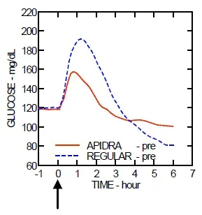 Glucose-lowering profiles of APIDRA and regular human insulin - Illustration