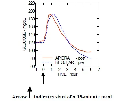 The maximum blood glucose excursion - Illustration