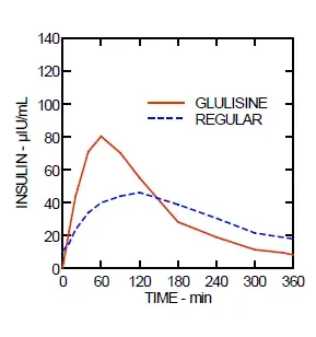 Pharmacokinetic profiles of insulin glulisine and regular human insulin - Illustration