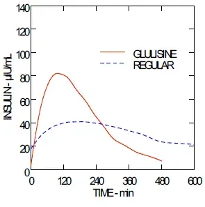 Pharmacokinetic profiles of insulin glulisine and regular human insulin in patients - Illustration