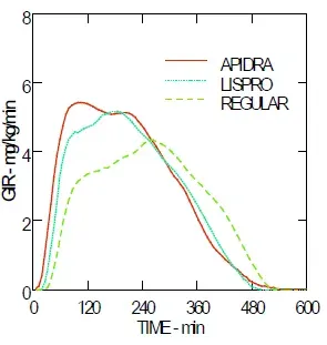 Glucose infusion rates (GIR) in a euglycemic clamp study - Illustration